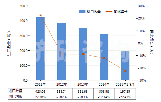 2011-2015年9月中國塑料馬桶座圈及蓋(HS39222000)進(jìn)口量及增速統(tǒng)計